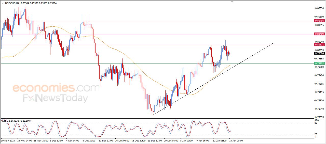 سعر الدولار مقابل الفرنك يحاول اكتساب زخماً إيجابياً – توقعات اليوم – 15-01-2026