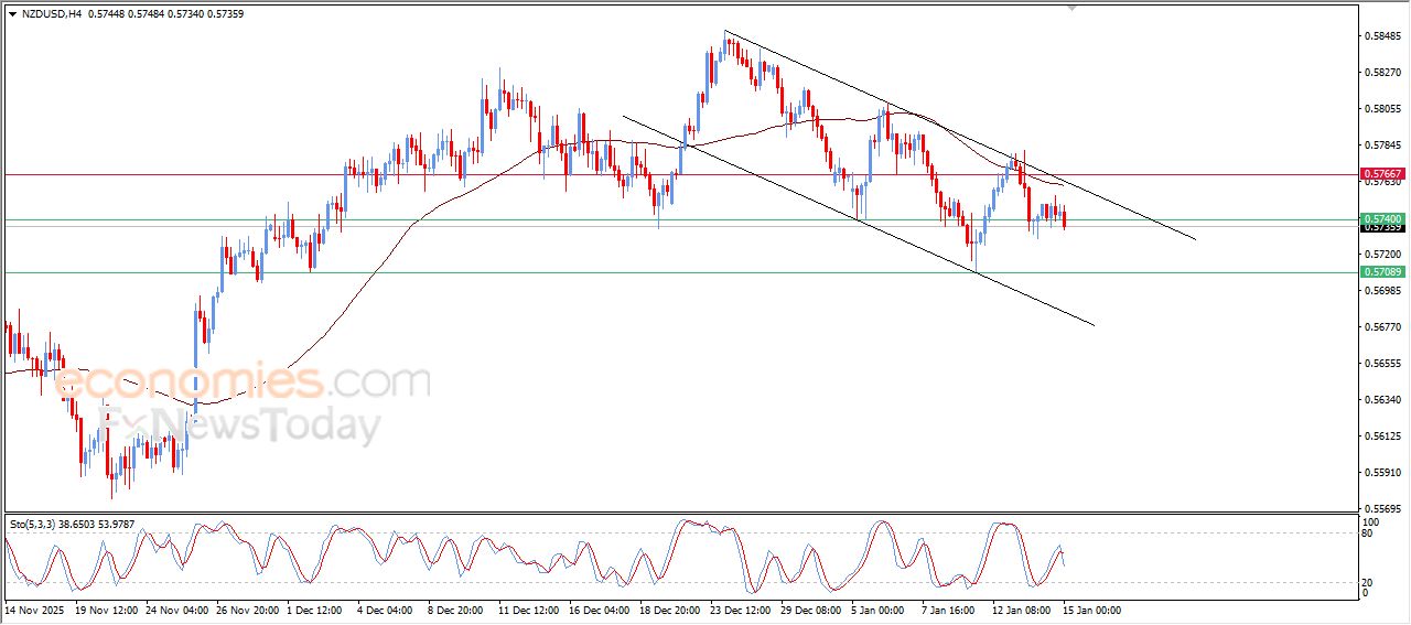 سعر الدولار النيوزيلاندي أمام الدولار يتراجع ضمن نطاق قناة سعريه تصحيحية هابطة – توقعات اليوم – 15-01-2026