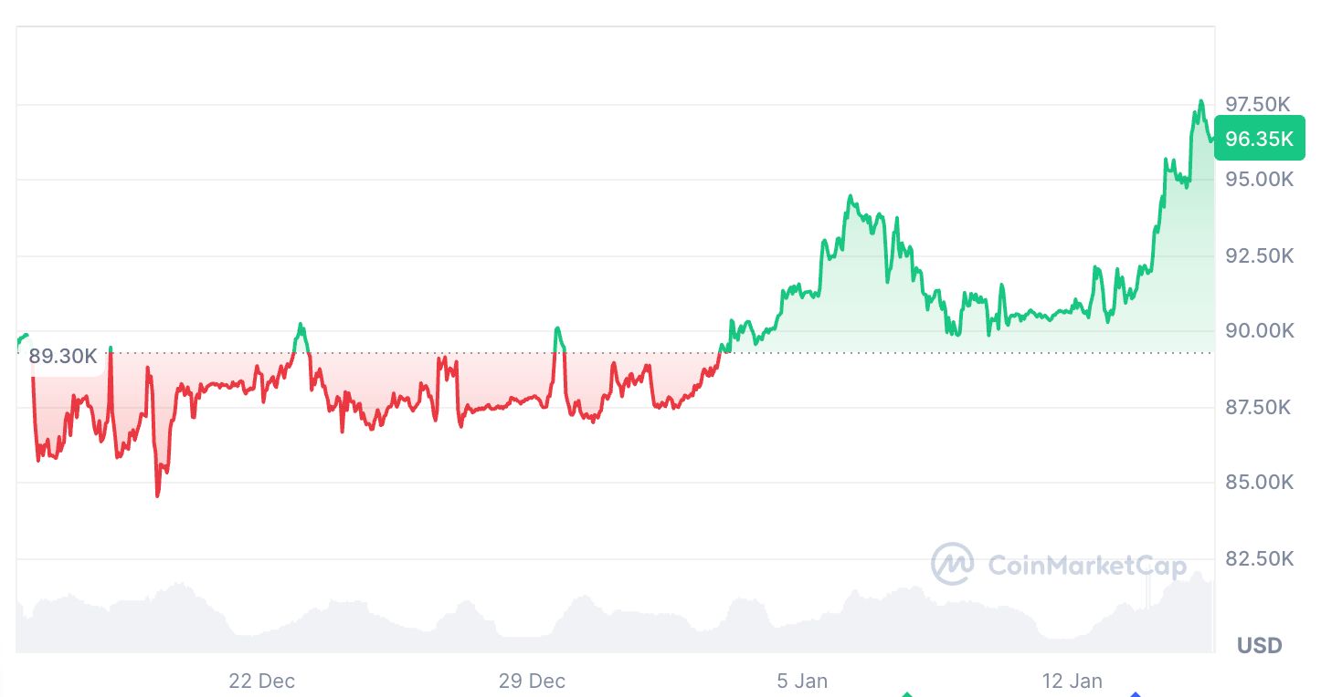 آرثر هايز: عودة “إيقاع” بيتكوين رغم تفوق الذهب وناسداك