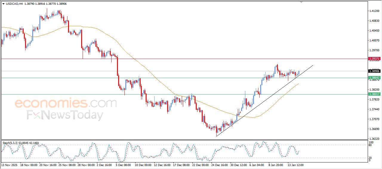 سعر الدولار مقابل الفرنك يحاول اكتساب زخماً إيجابياً – توقعات اليوم – 15-01-2026