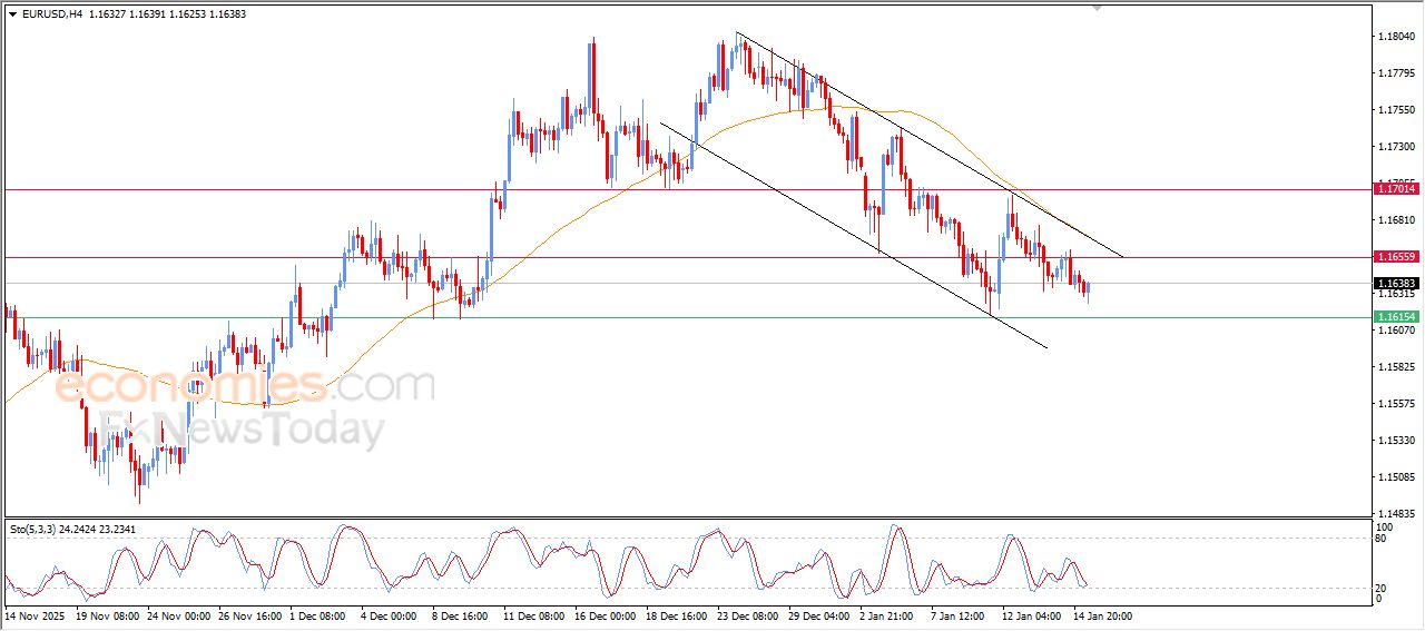 تحديث توقع سعر اليورو مقابل الدولار اليوم 15-01-2026
