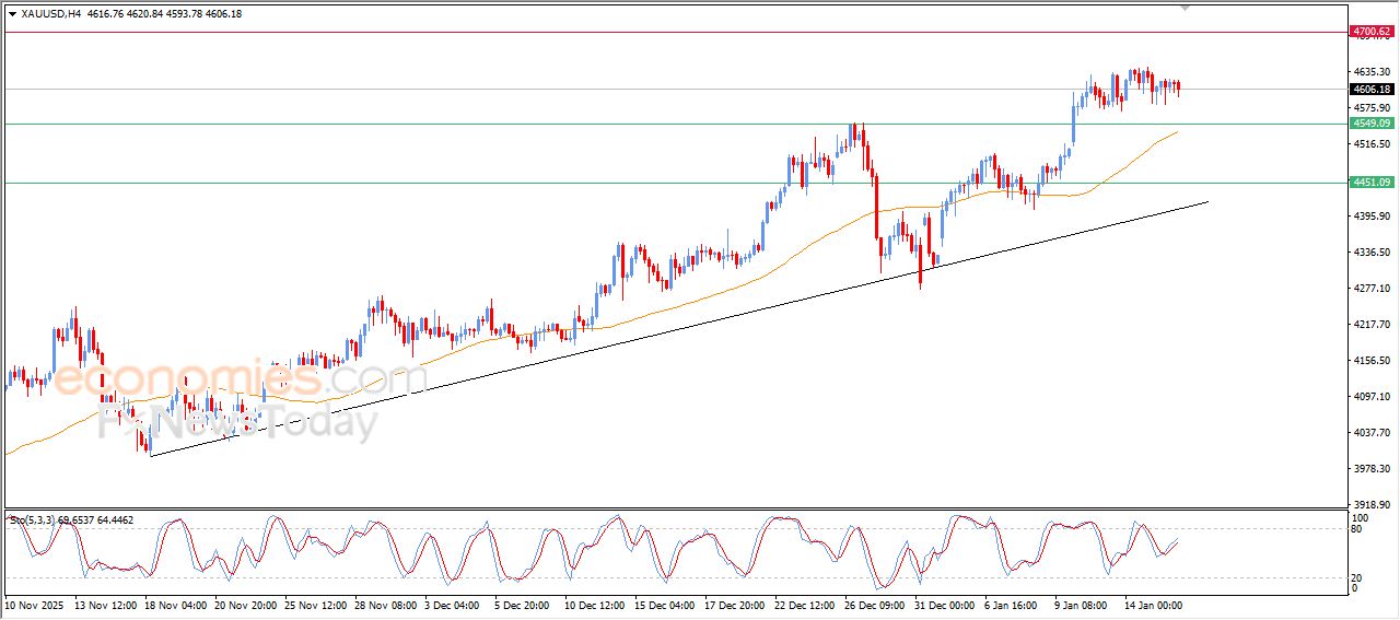 سعر الذهب يشهد تحركات عرضية تحافظ على التوقعات الإيجابية - توقعات اليوم – 16-01-2026