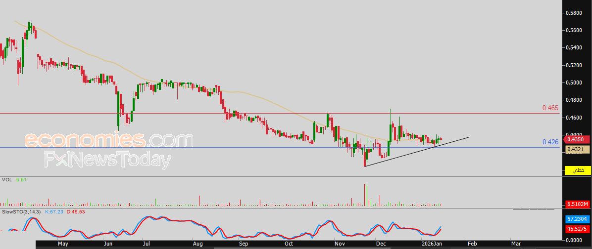 سعر النفط الخام يظهر إشارات إيجابية تلوح في الأفق – توقعات اليوم – 16-01-2026