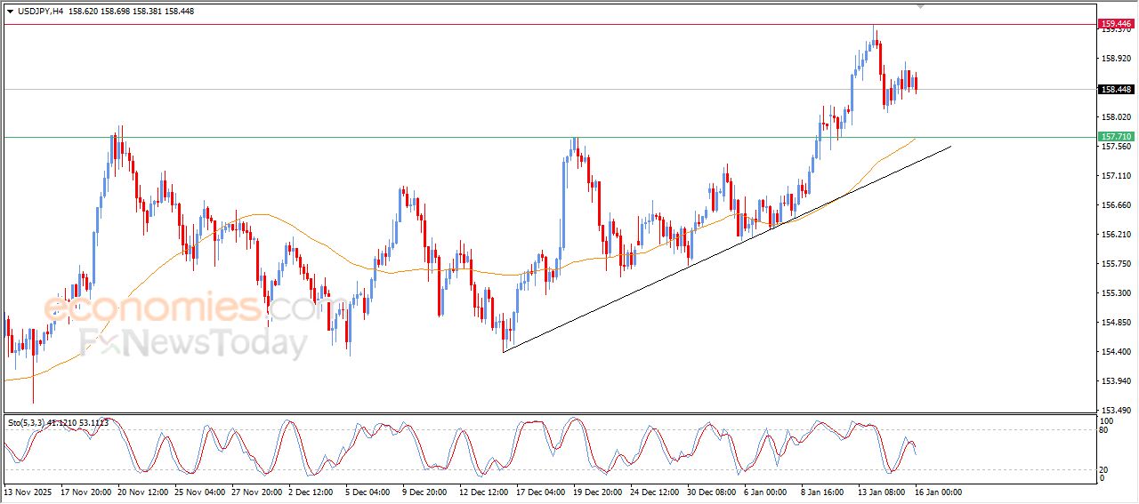 سعر الدولار مقابل الين يظهر إشارات متباينة – توقعات اليوم – 16-01-2026