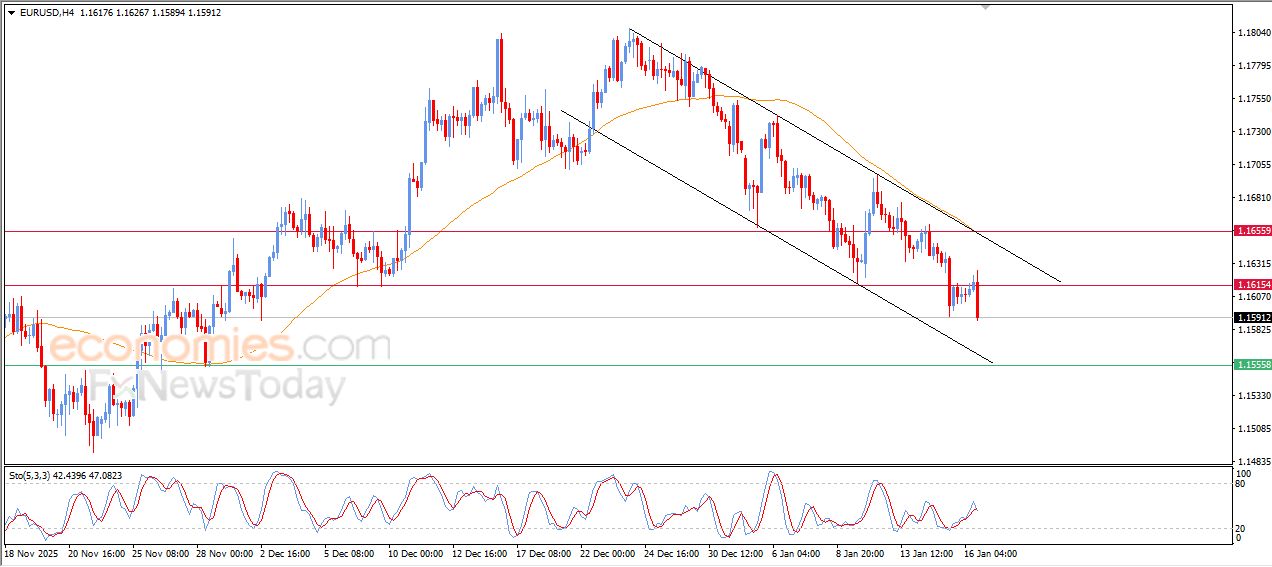 تحديث مسائي لزوج اليورو مقابل الدولار اليوم 16-01-2026