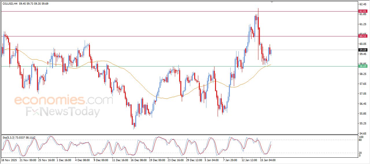 تحديث مسائي لسعر النفط الخام اليوم 16-01-2026
