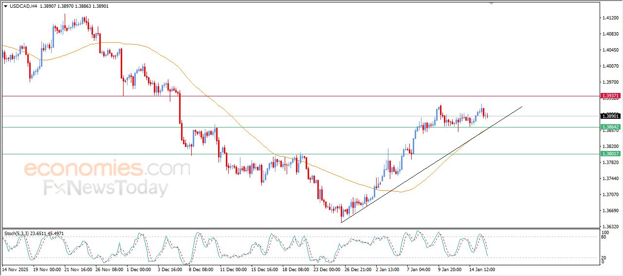 سعر الدولار مقابل الدولار الكندي يحاول اكتساب زخماً إيجابياً – توقعات اليوم – 16-01-2026