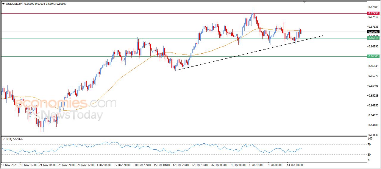 سعر الدولار الاسترالي مقابل الدولار الأمريكي يحاول التخلص من ضغطه السلبي – توقعات اليوم – 16-01-2026