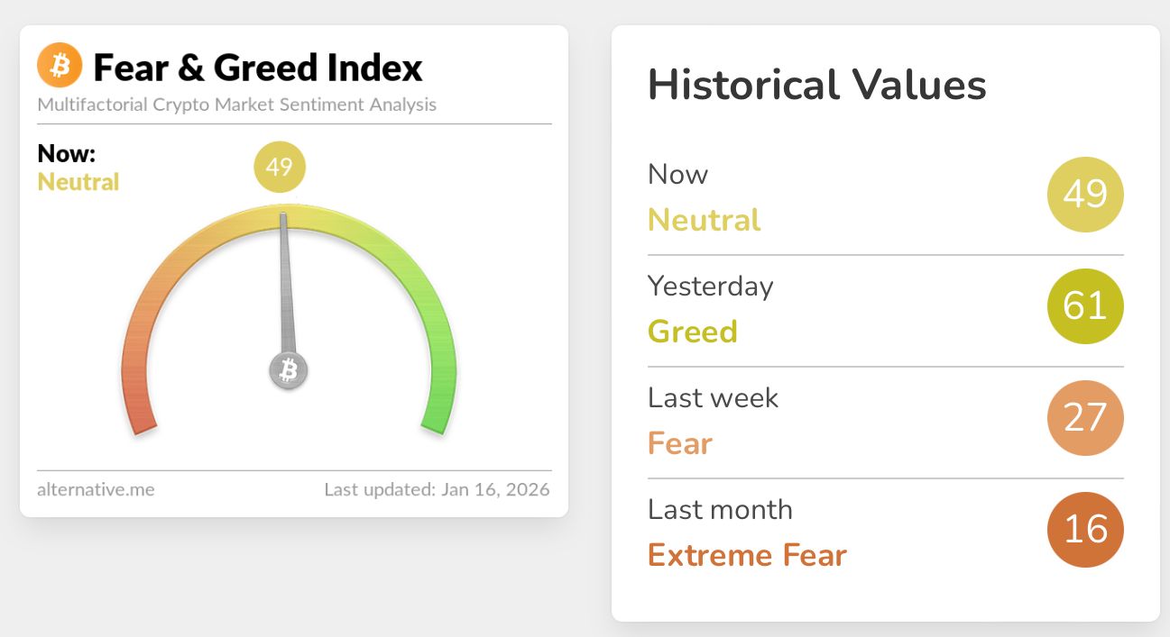 تراجع معنويات سوق العملات الرقمية وسط قلق بشأن مشروع قانون هيكلة السوق الأميركي