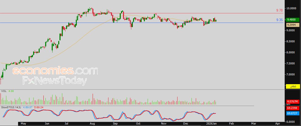 سعر سهم أبوظبي الوطنية للفنادق (ADNH) يستجمع قواه الإيجابية – توقعات اليوم – 16-01-2026