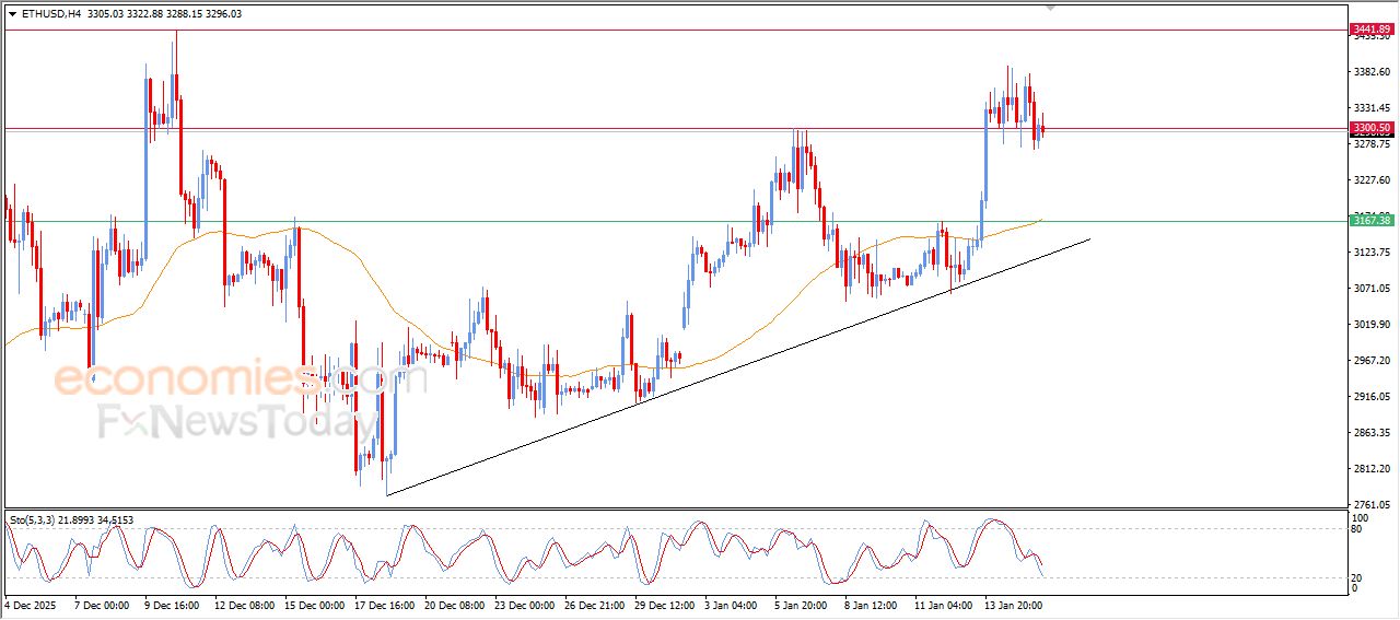 سعر الإيثيريوم (ETHUSD) يشهد تداولات متقلبة – توقعات اليوم – 16-01-2025