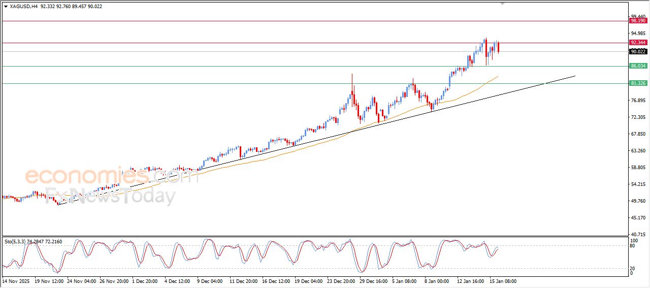 سعر الفضة يتراجع من جديد بتأثير مقاومة عنيدة – توقعات اليوم – 16-01-2026