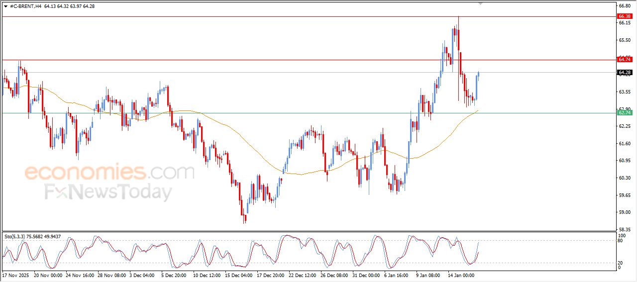 تحديث توقع سعر النفط خام برنت اليوم 16-01-2026