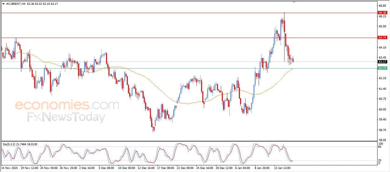 سعر النفط خام برنت يواصل انخفاضه التصحيحي – توقعات اليوم – 16-01-2026