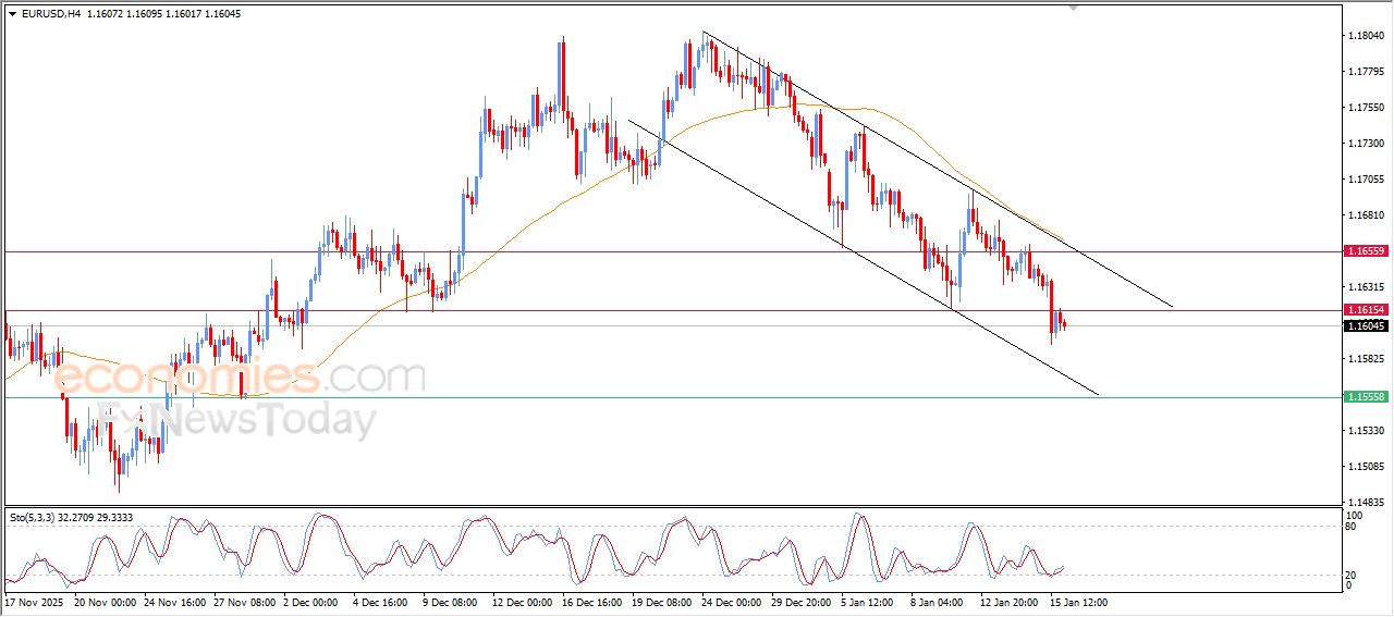 سعر اليورو مقابل الدولار تحت الضغط بعد تصريف التشبع البيعي – توقعات اليوم – 16-01-2026