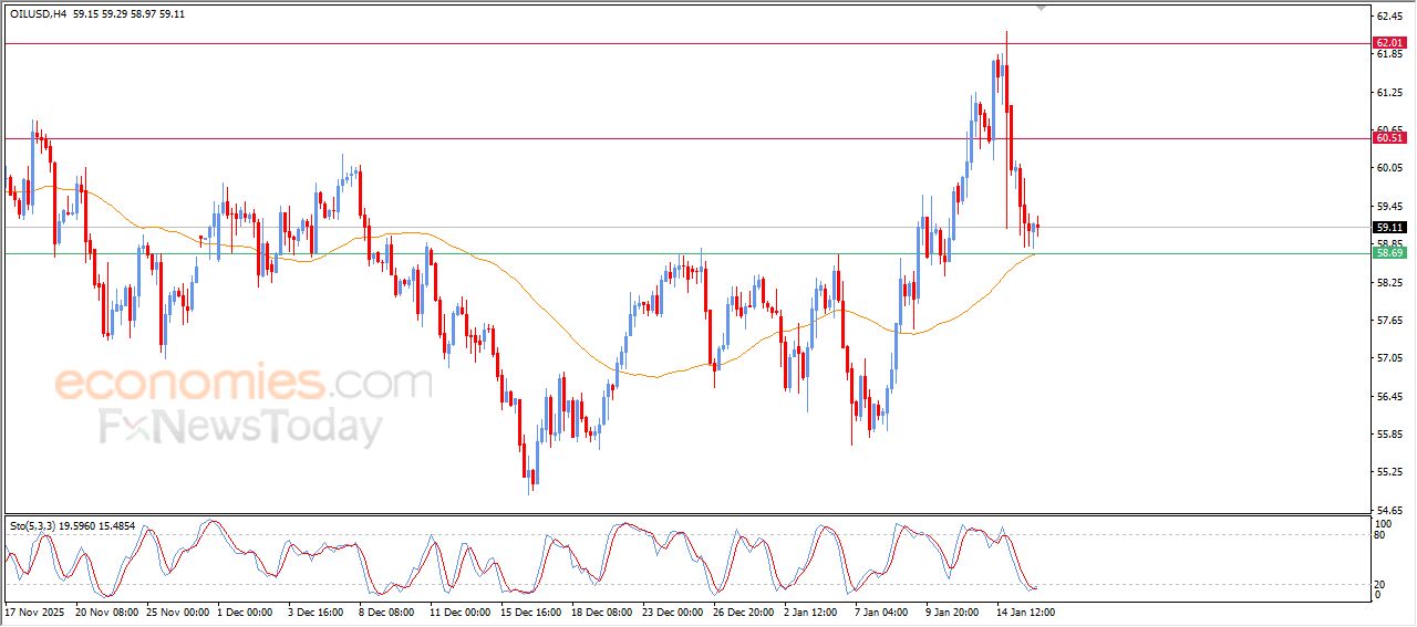 سعر النفط الخام يظهر إشارات إيجابية تلوح في الأفق – توقعات اليوم – 16-01-2026