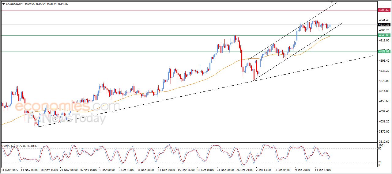 تحديث توقع سعر الذهب اليوم 16-01-2026