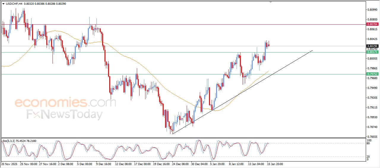 سعر الدولار مقابل الفرنك يستجمع قواه الإيجابية – توقعات اليوم – 16-01-2026