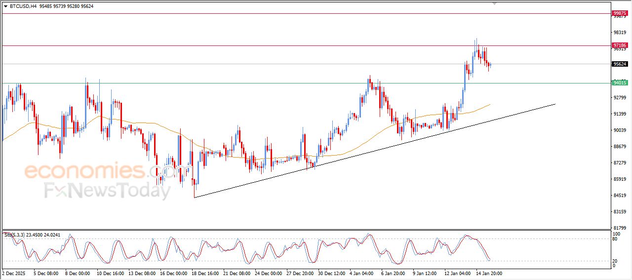 سعر البتكوين (BTCUSD) يصحح مكاسبه بحثاً عن قاع صاعد جديد – توقعات اليوم – 16-01-2026