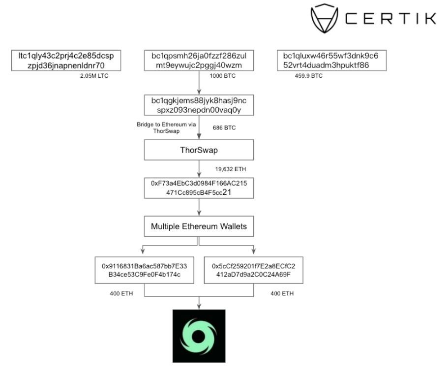 CertiK تربط إيداعات بقيمة 63 مليون دولار في Tornado Cash باختراق محفظة بقيمة 282 مليون دولار