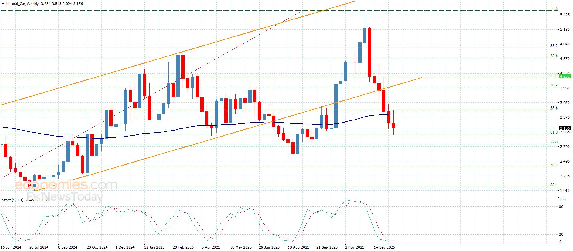سعر الغاز الطبيعي يحاول إنهاء الهجوم السلبي-توقعات اليوم 16-1-2026