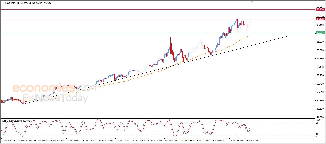 سعر الفضة يهاجم مقاومة محورية – توقعات اليوم – 19-01-2026
