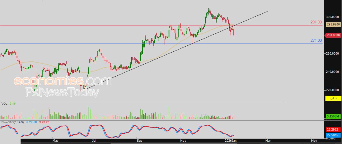 سعر الذهب يسجل مستويات قياسية جديدة في مستهل تعاملات الأسبوع - توقعات اليوم – 19-01-2026