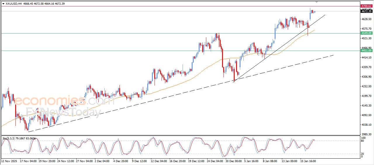 تحديث مسائي لسعر الذهب اليوم 19-01-2026