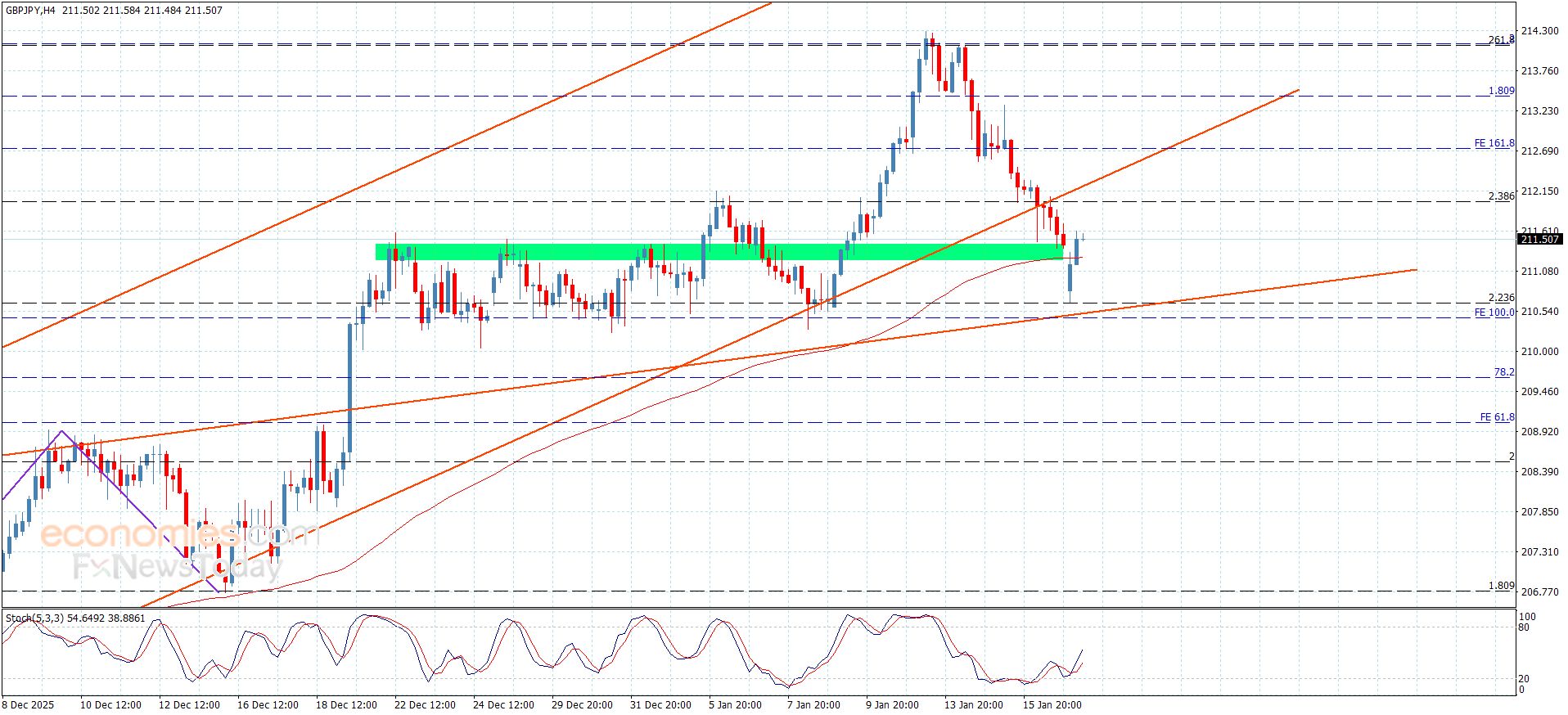 سعر الباوند مقابل الين يختبر قاعدة دعم قوية-توقعات اليوم 19-1-2026