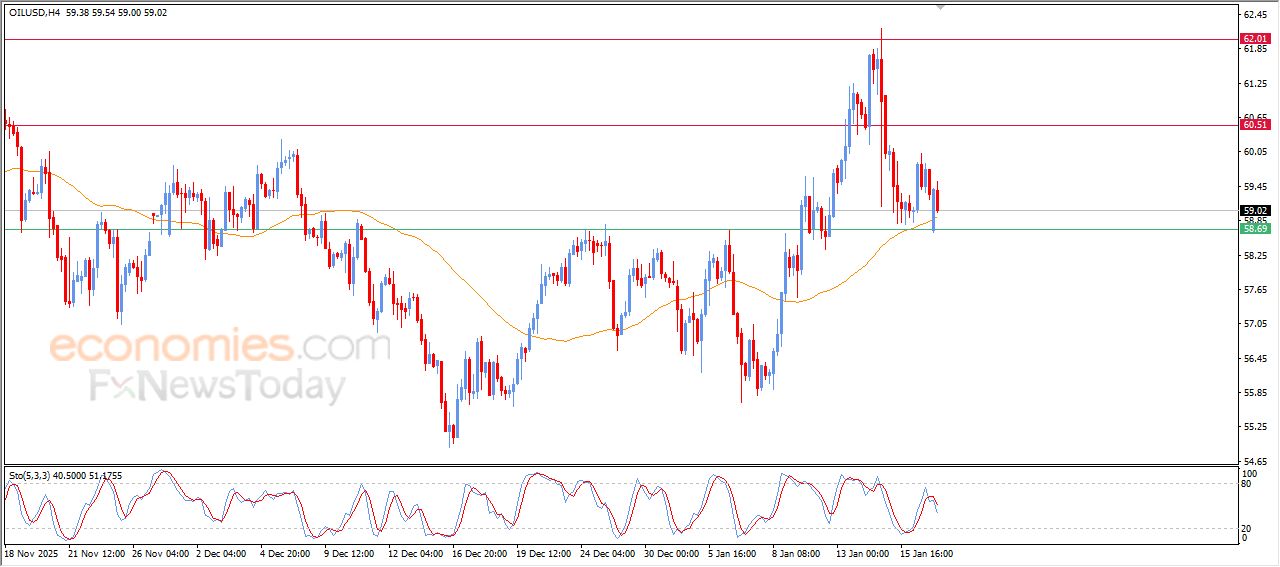 تحديث توقع سعر النفط الخام اليوم 19-01-2026