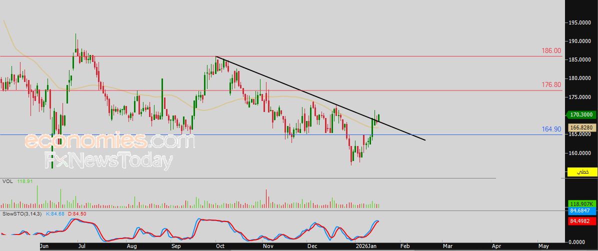سعر سهم الريان (MARK) يبقي الوضع بلا تغيير – توقعات اليوم – 19-01-2026