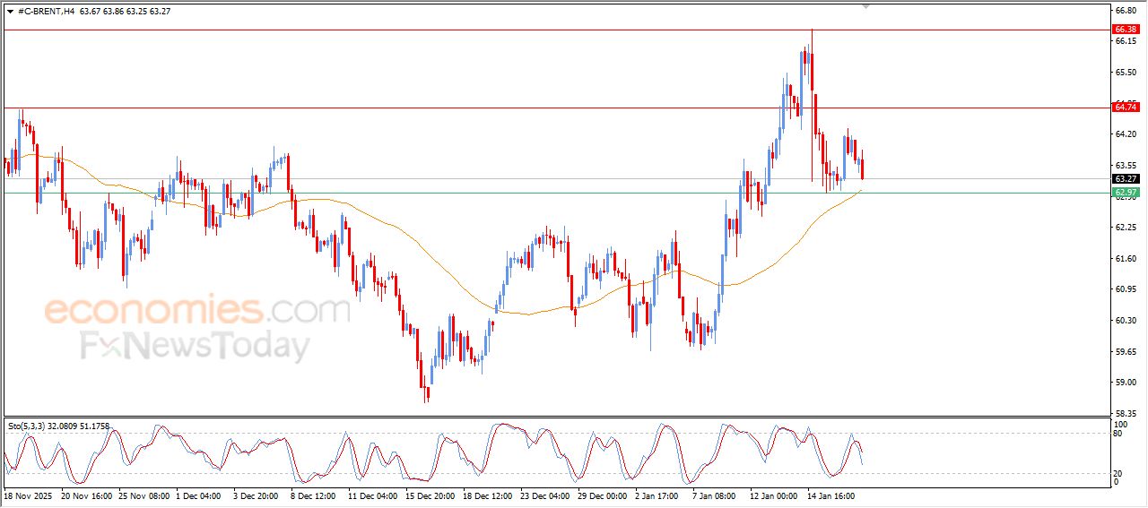 تحديث توقع سعر النفط خام برنت اليوم 19-01-2026
