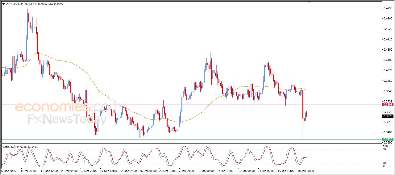 كاردانو (ADAUSD) يستسلم للضغوط السلبية – تحليل – 19-01-2026