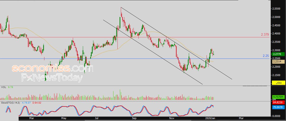 سعر النفط الخام يتلقى دفعة إيجابية – توقعات اليوم – 19-01-2026