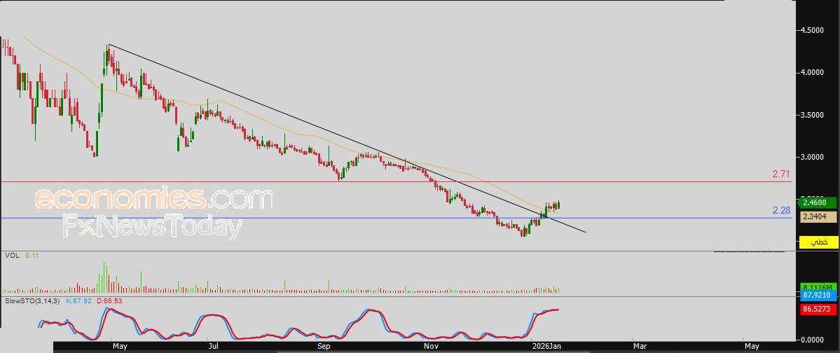سعر سهم الباحة (4130) يتحرك بنطاق محدود من التداولات المتذبذبة – توقعات اليوم – 19-01-2026
