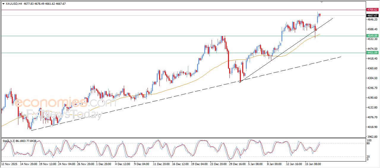 تحديث توقع سعر النفط خام برنت اليوم 19-01-2026