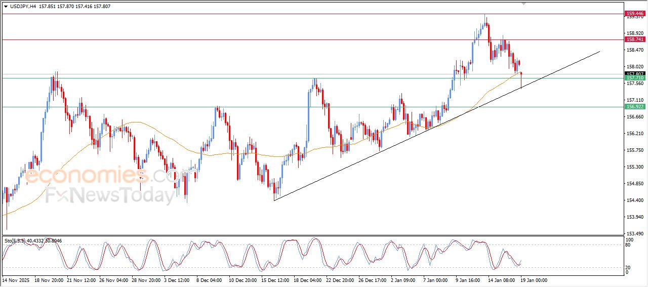 سعر الدولار النيوزيلاندي أمام الدولار يتخطى سقف قناة سعريه تصحيحية هابطة – توقعات اليوم – 19-01-2026