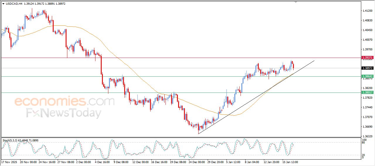 سعر الدولار مقابل الفرنك يتلون بالأحمر – توقعات اليوم – 19-01-2026