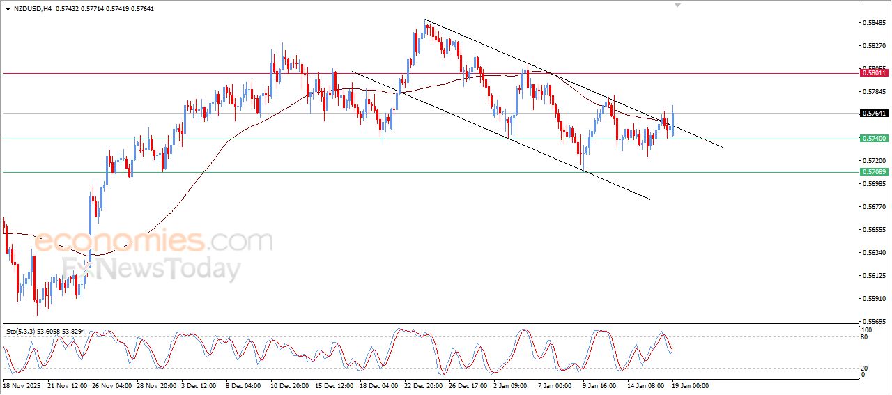 سعر النفط خام برنت يحاول اكتساب زخماً إيجابياً – توقعات اليوم – 19-01-2026