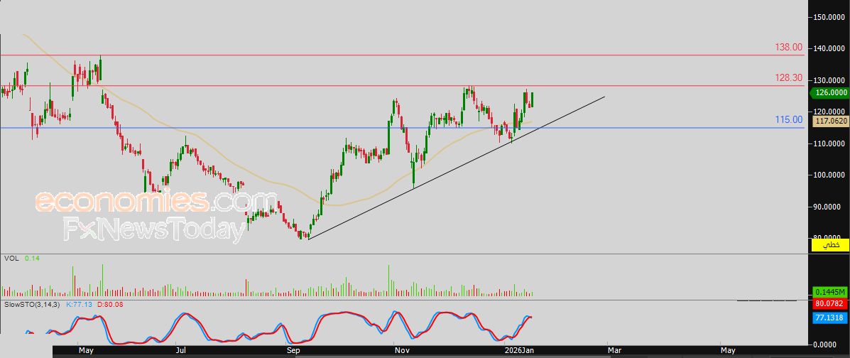 سعر سهم صناعات (NIND) يكسر خط اتجاه صاعد – توقعات اليوم – 19-01-2026