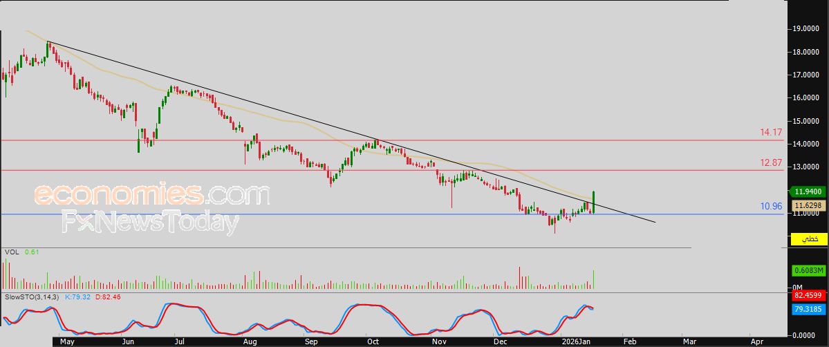 سعر اليورو مقابل الدولار يشهد ارتداد مفاجئ داخل قناة سعريه هابطة – توقعات اليوم – 19-01-2026