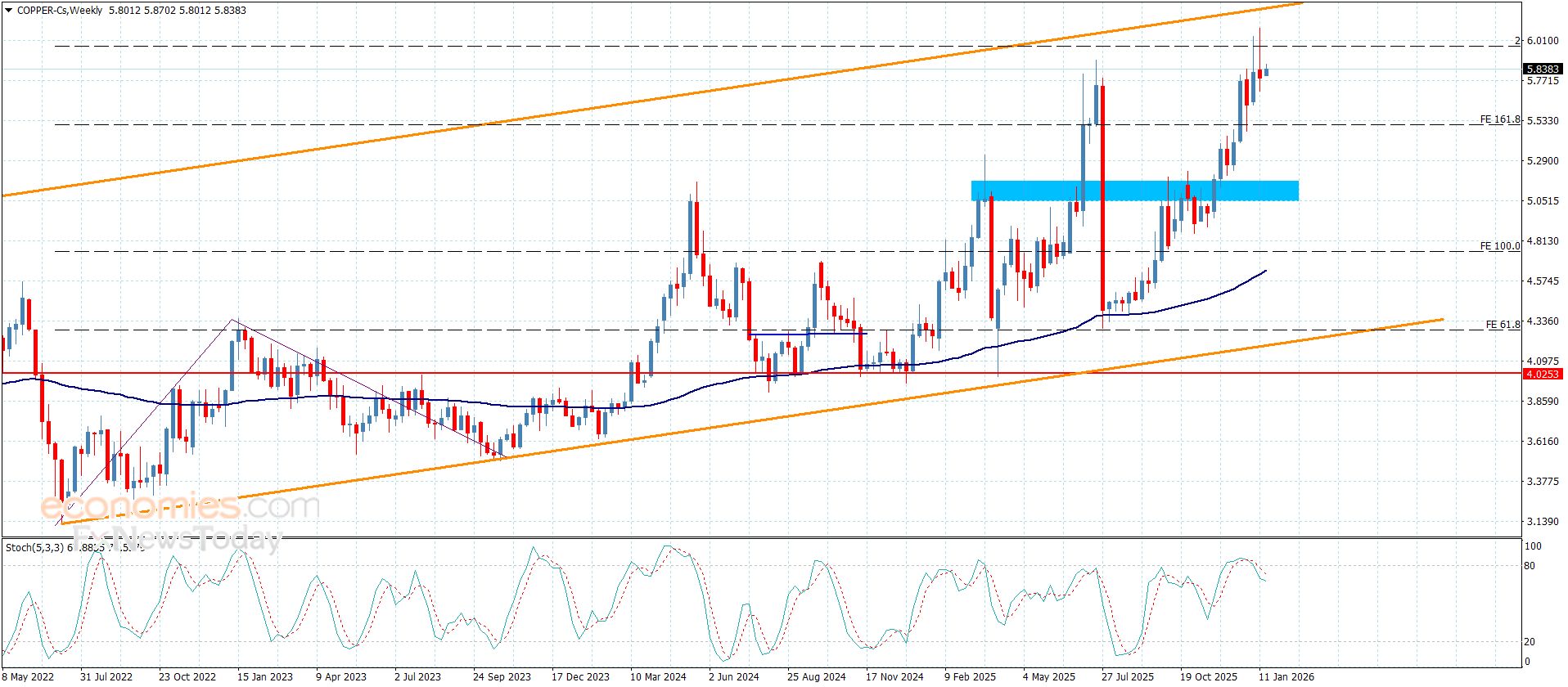 سعر النحاس يستسلم لثبات الحاجز-توقعات اليوم 19-1-2026