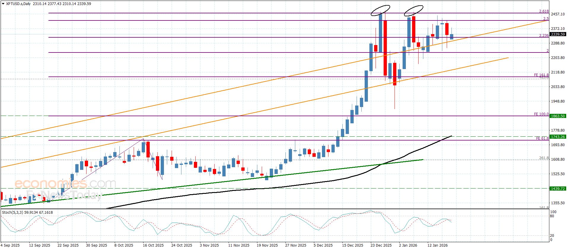 سعر البلاتين يستسلم لتعارض المؤشرات الرئيسية– توقعات اليوم 19-1-2026