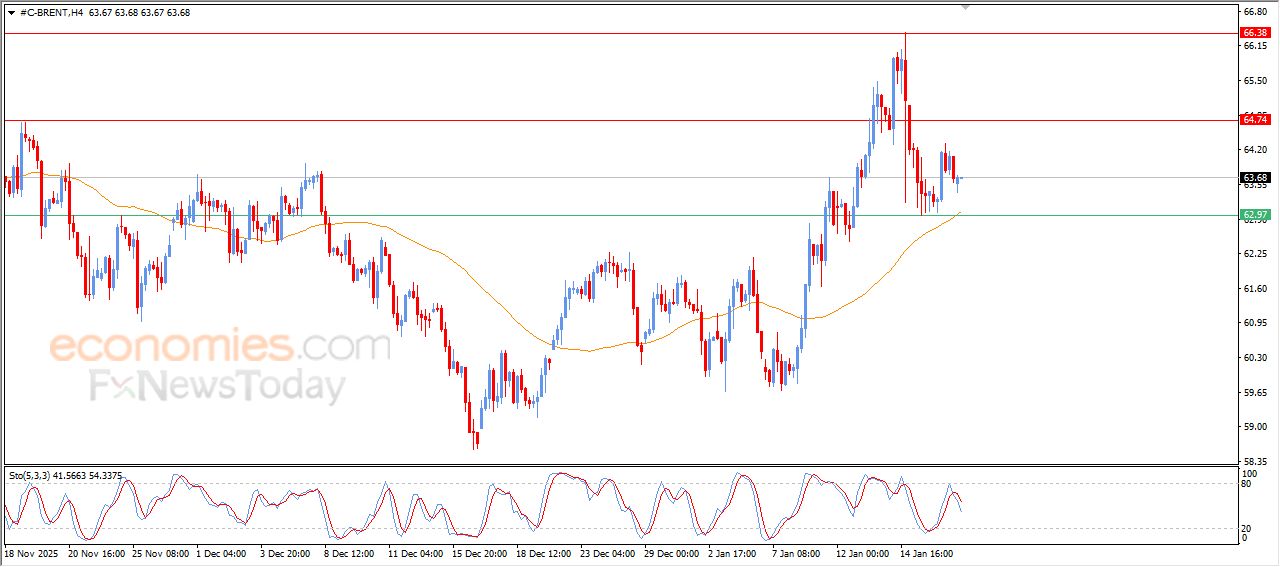 سعر النفط خام برنت يحاول اكتساب زخماً إيجابياً – توقعات اليوم – 19-01-2026