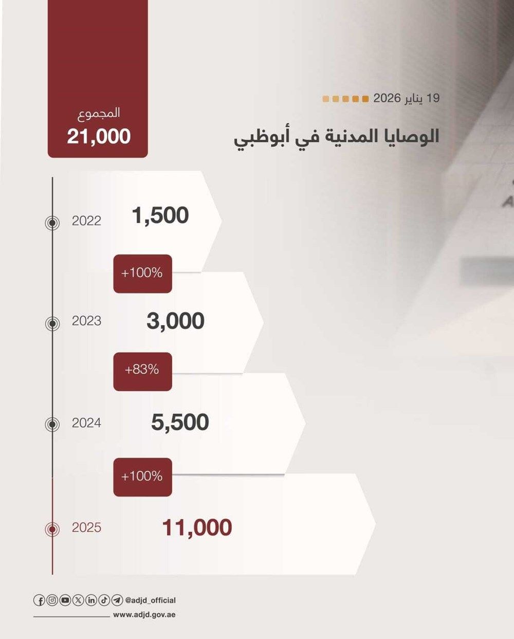"قضاء أبوظبي" ترسخ ريادتها في منظومة الأسرة المدنية