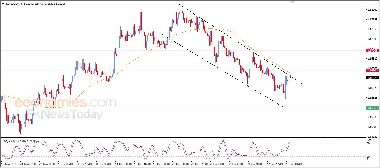 تحديث مسائي لزوج اليورو مقابل الدولار اليوم 19-01-2026