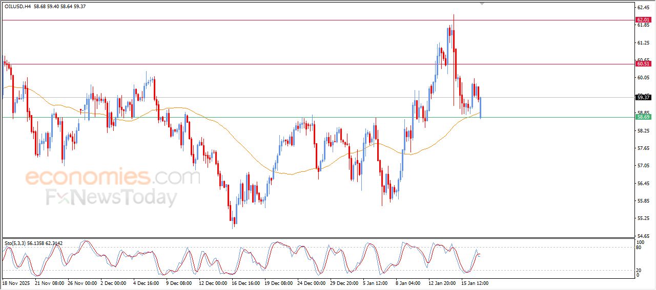 سعر النفط الخام يتلقى دفعة إيجابية – توقعات اليوم – 19-01-2026