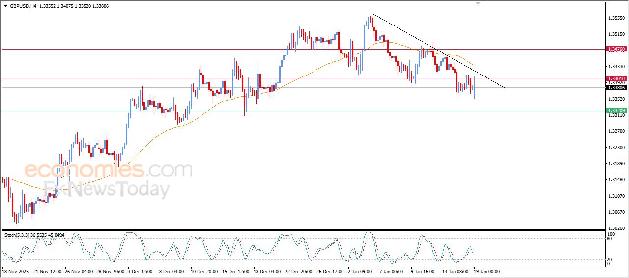 سعر الدولار الاسترالي مقابل الدولار الأمريكي يحاول تصريف تشبعه البيعي – توقعات اليوم – 19-01-2026
