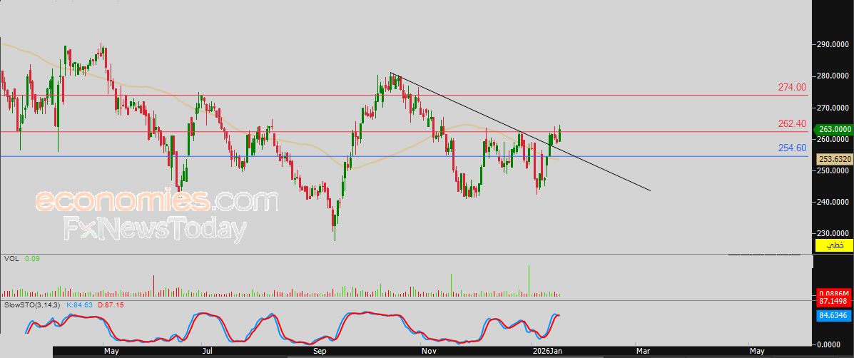 سعر سهم الدرع العربي (8070) يخترق خط اتجاه رئيسي هابط – توقعات اليوم – 19-01-2026