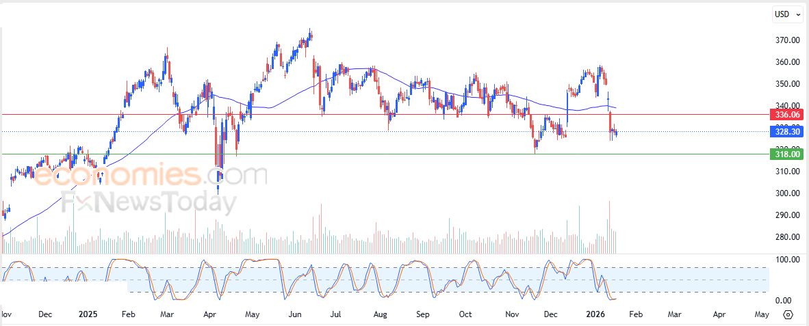سعر سهم فيزا (V) يشهد تداولات متذبذبة – توقعات اليوم – 19-01-2026